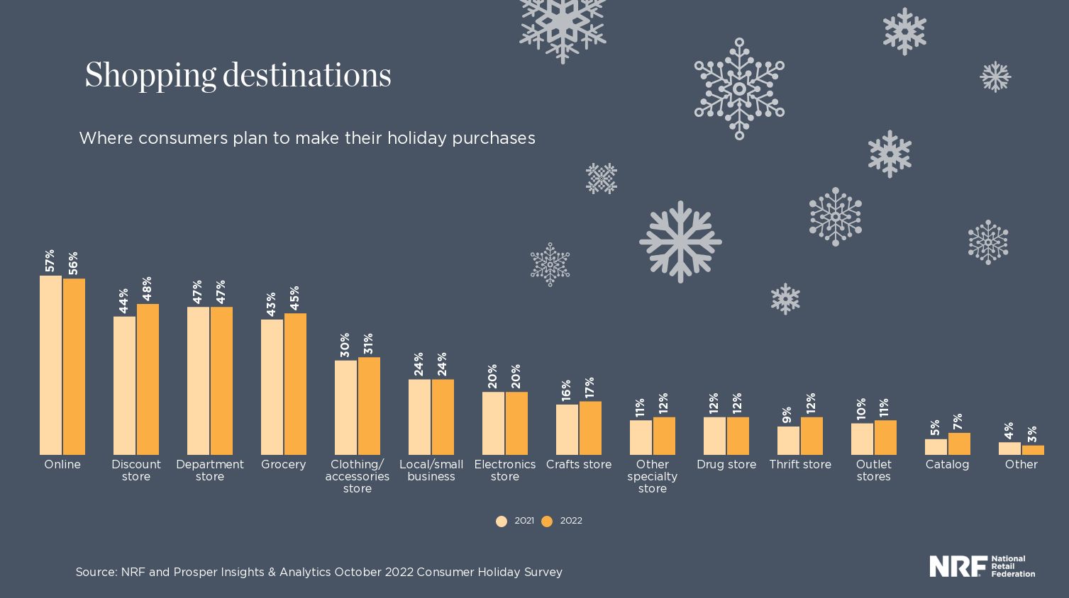 Holiday sale statistics